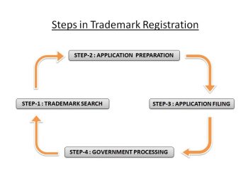 steps for trademark registration